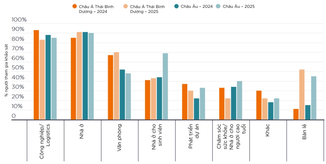 Các phân khúc ưa chuộng của nhà đầu tư tại Châu Âu và Châu Á – Thái Bình Dương, 2024–2025. Nguồn: INREV/ANREV Investment Intentions Survey 2025